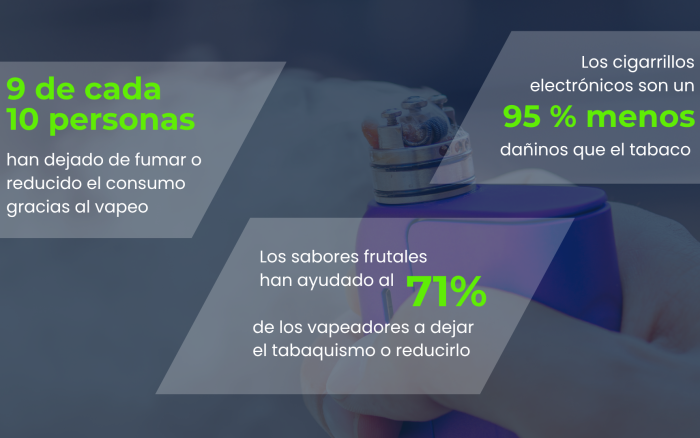 9 de cada 10 personas han dejado de fumar o reducido el consumo gracias al vapeo (1)